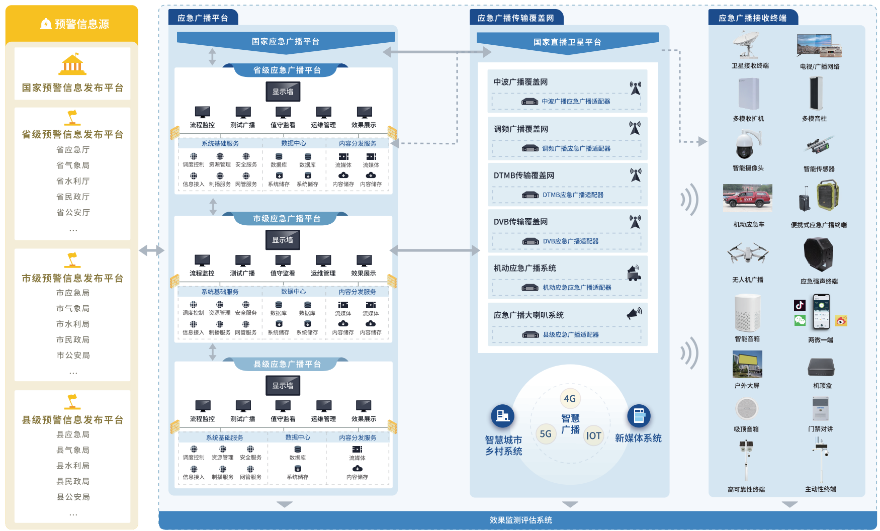 國(guó)家應(yīng)急廣播系統(tǒng)架構(gòu)